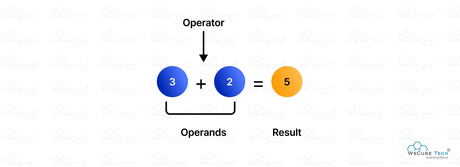 Operators In Python Codedec